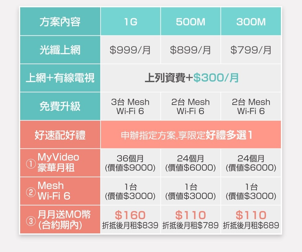 300M上傳頻寬升級150M不漲價，光世代電路費再降價